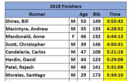 Derby 50k top finish table results